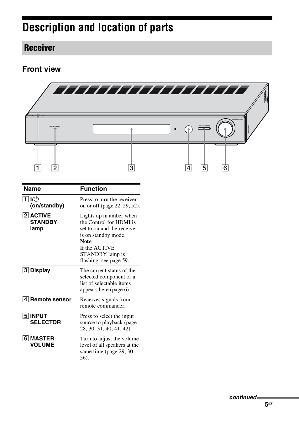 Description and location of parts, Receiver, Front view | Sony HT-SS100 User Manual | Page 5 / 64