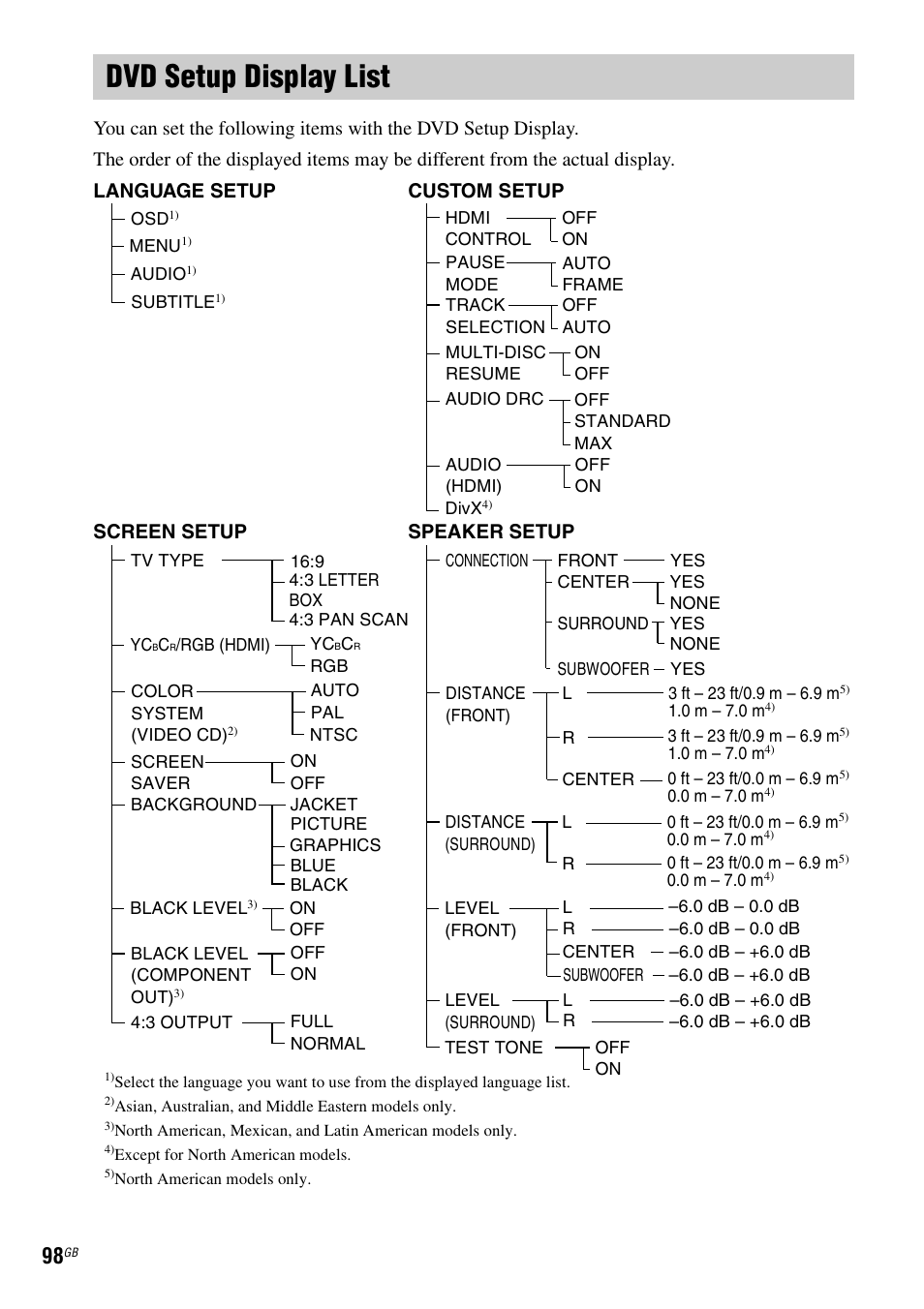 Dvd setup display list, Screen setup, Custom setup | Language setup, Speaker setup | Sony DAV-HDX265 User Manual | Page 98 / 104