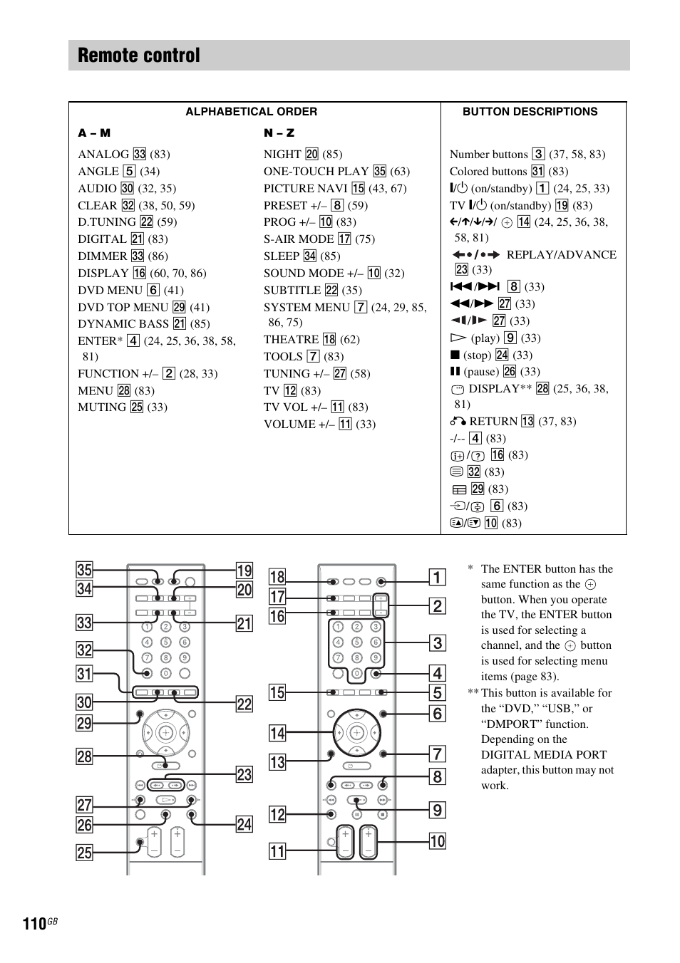 Remote control | Sony 3-285-995-11(1) User Manual | Page 110 / 116
