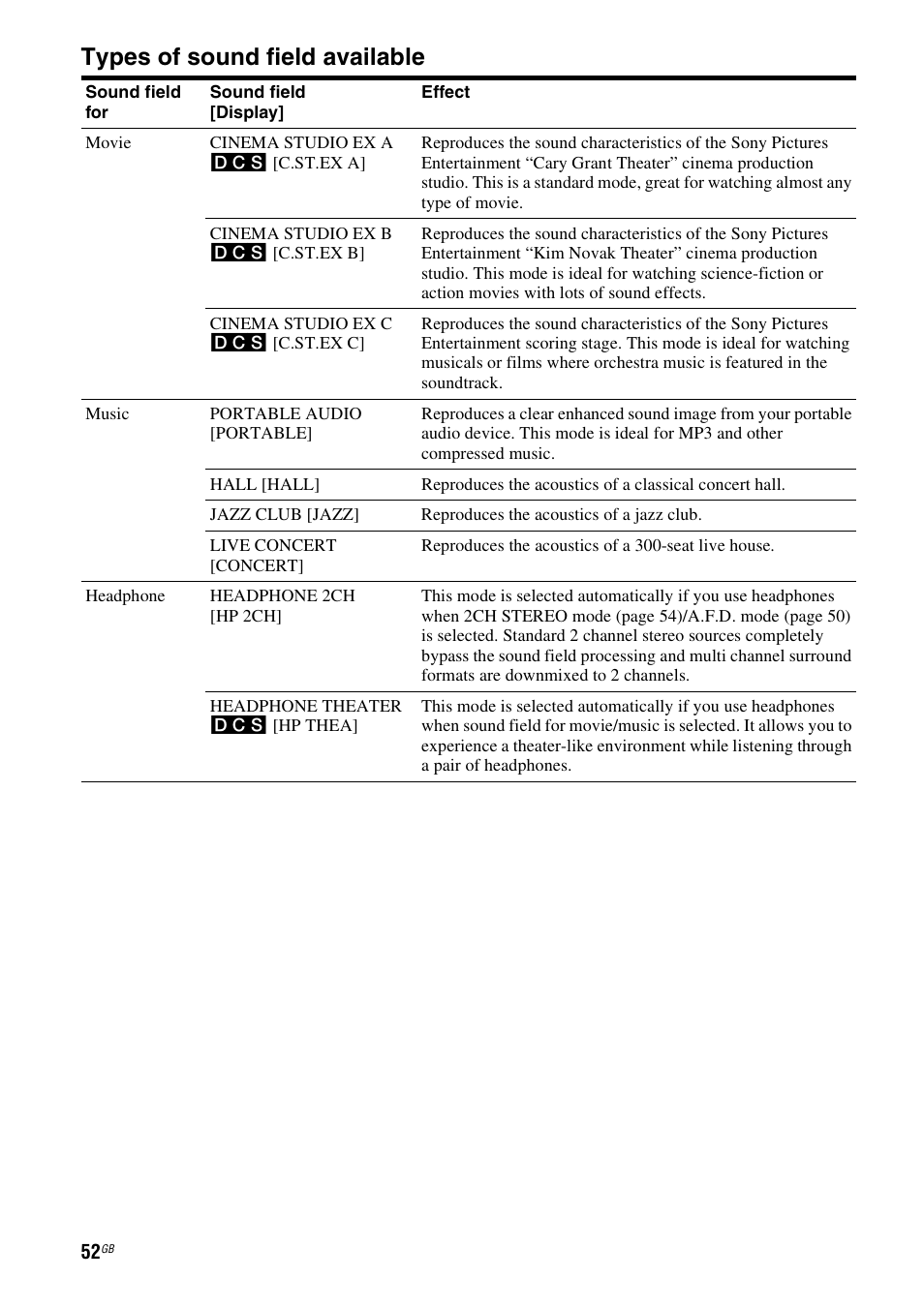 Types of sound field available | Sony HT-DDW890 User Manual | Page 52 / 80