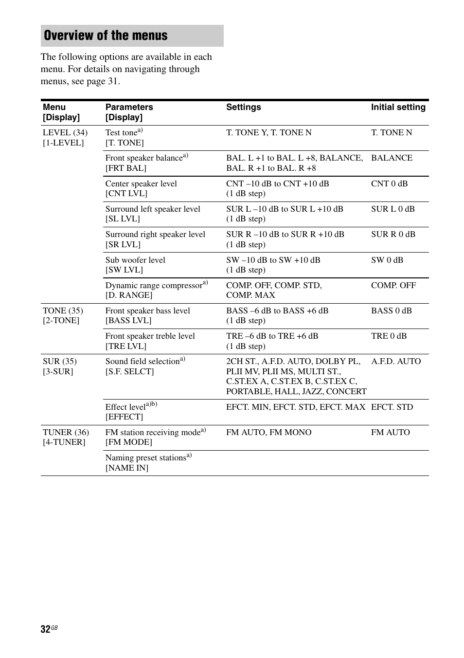 Overview of the menus | Sony HT-DDW685 User Manual | Page 32 / 64