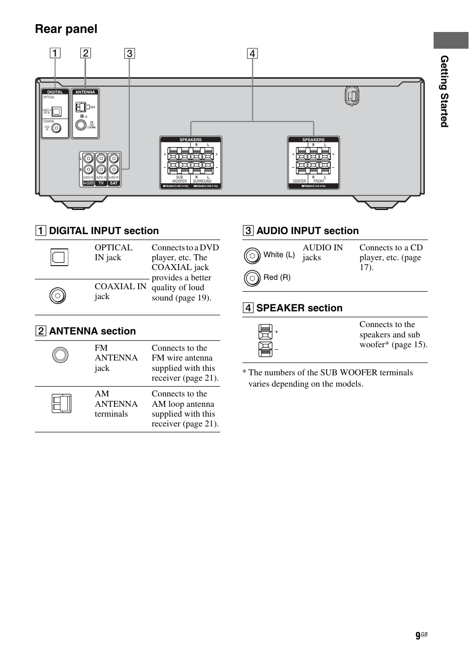 Rear panel, Getting star ted | Sony HT-DDW685 User Manual | Page 9 / 64