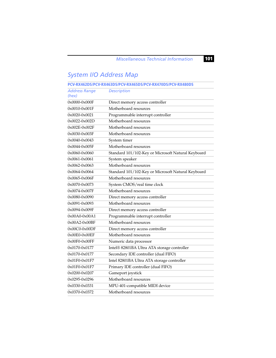 System i/o address map | Sony PCV-RX480DS User Manual | Page 115 / 134