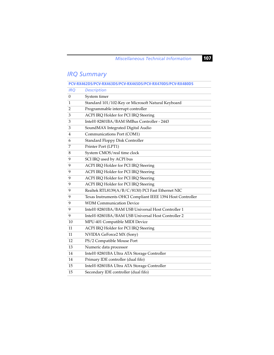 Irq summary | Sony PCV-RX480DS User Manual | Page 121 / 134