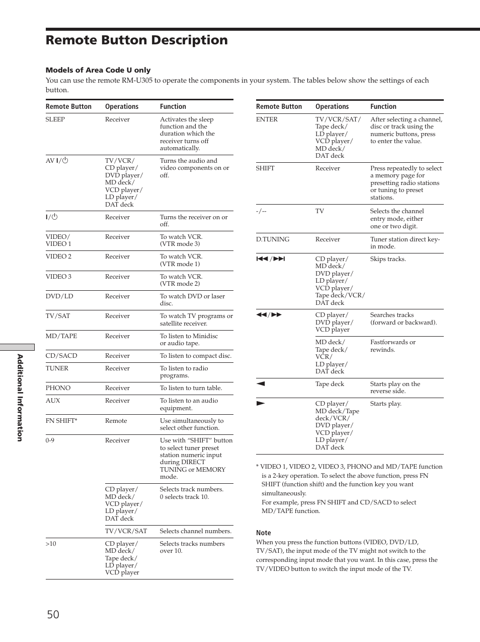 Remote button description 50, Remote button description | Sony STR-K502 User Manual | Page 50 / 59