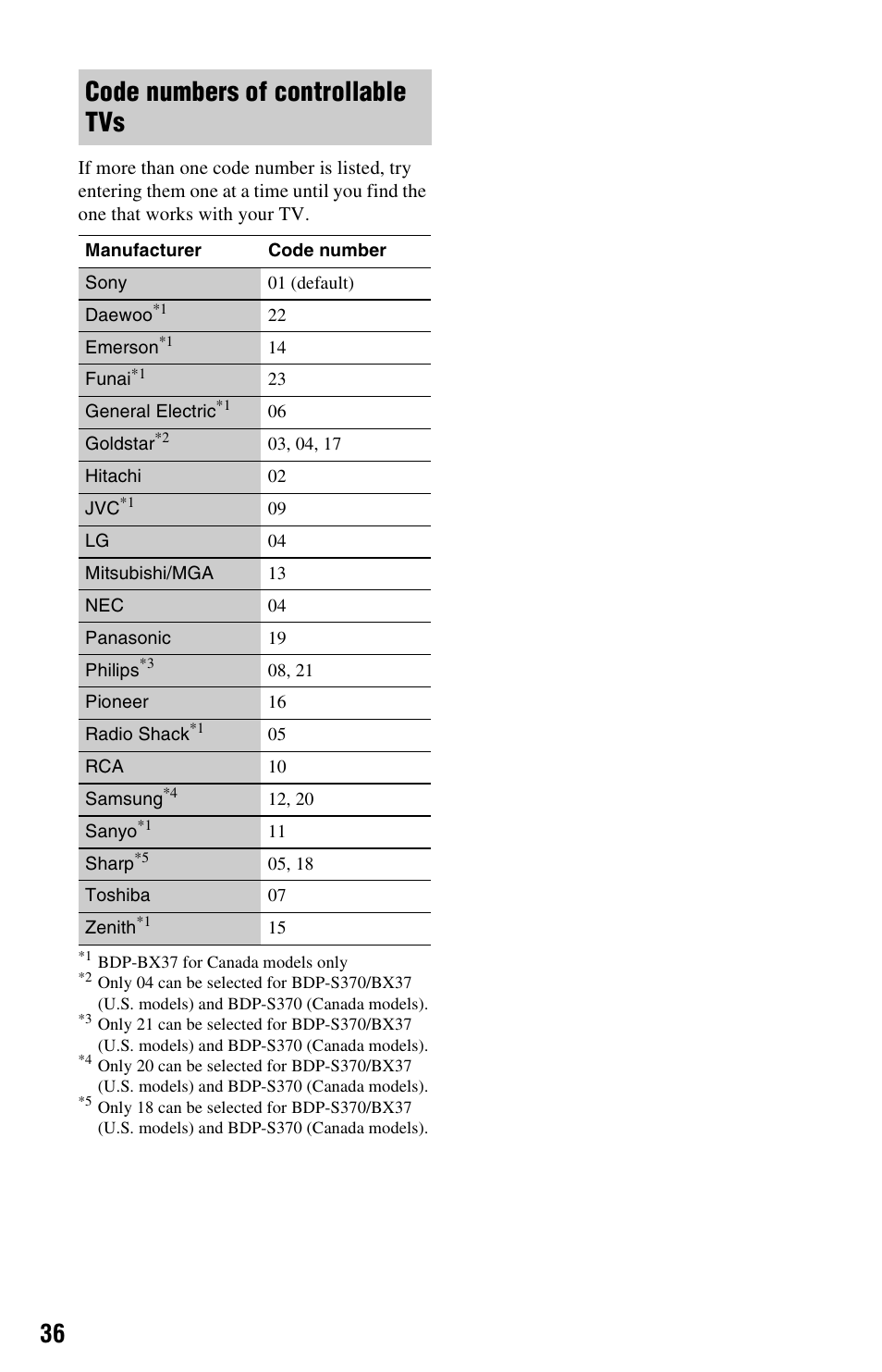Code numbers of controllable tvs | Sony BDP-BX37 User Manual | Page 36 / 39