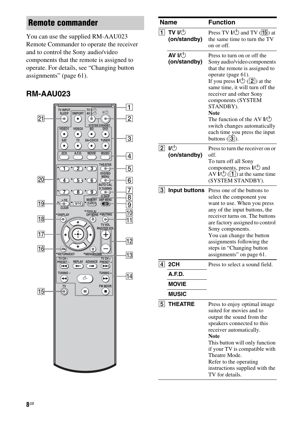 Remote commander, Rm-aau023, Name function | Sony 3-295-946-12(1) User Manual | Page 8 / 72