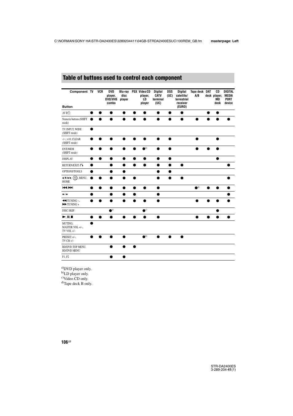 Table of buttons used to control each component | Sony 3-289-204-41(1) User Manual | Page 106 / 128