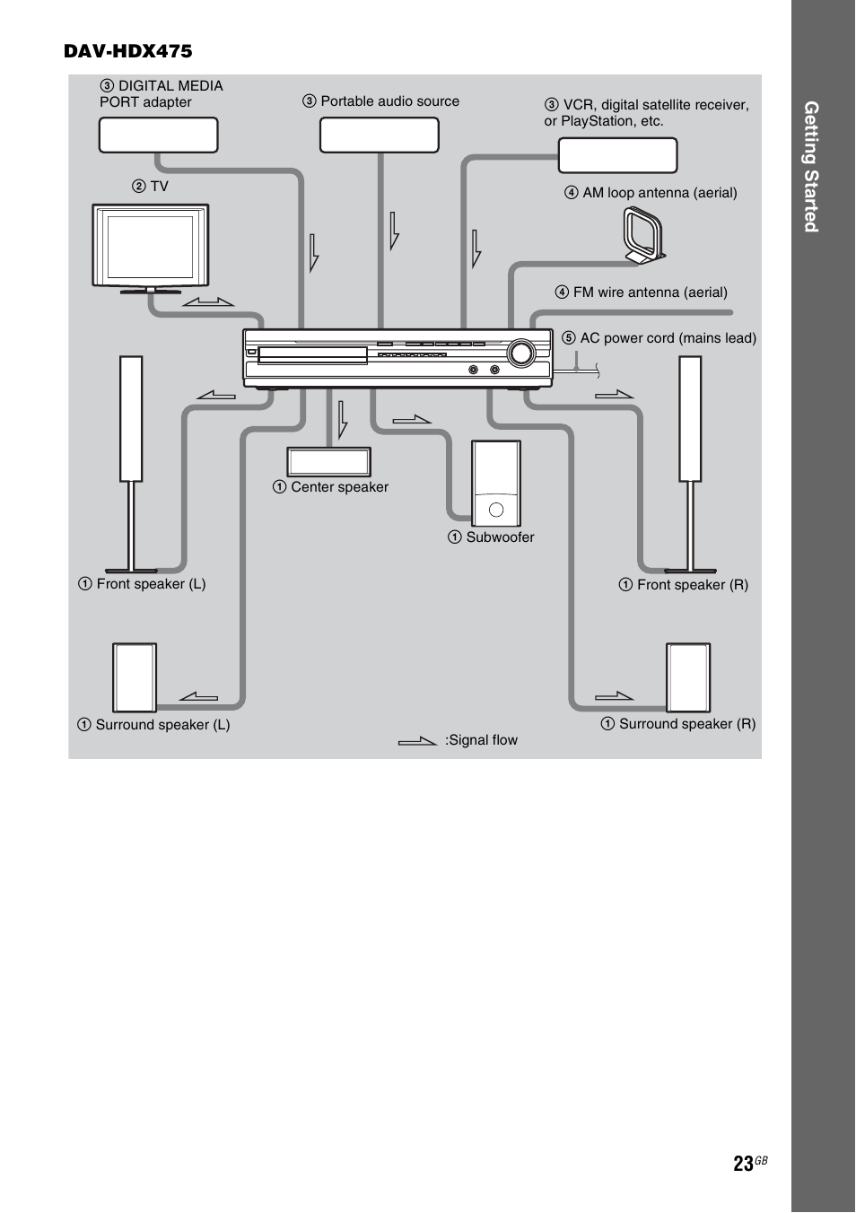 Ge tting star te d dav-hdx475 | Sony DAV-HDX475 User Manual | Page 23 / 116