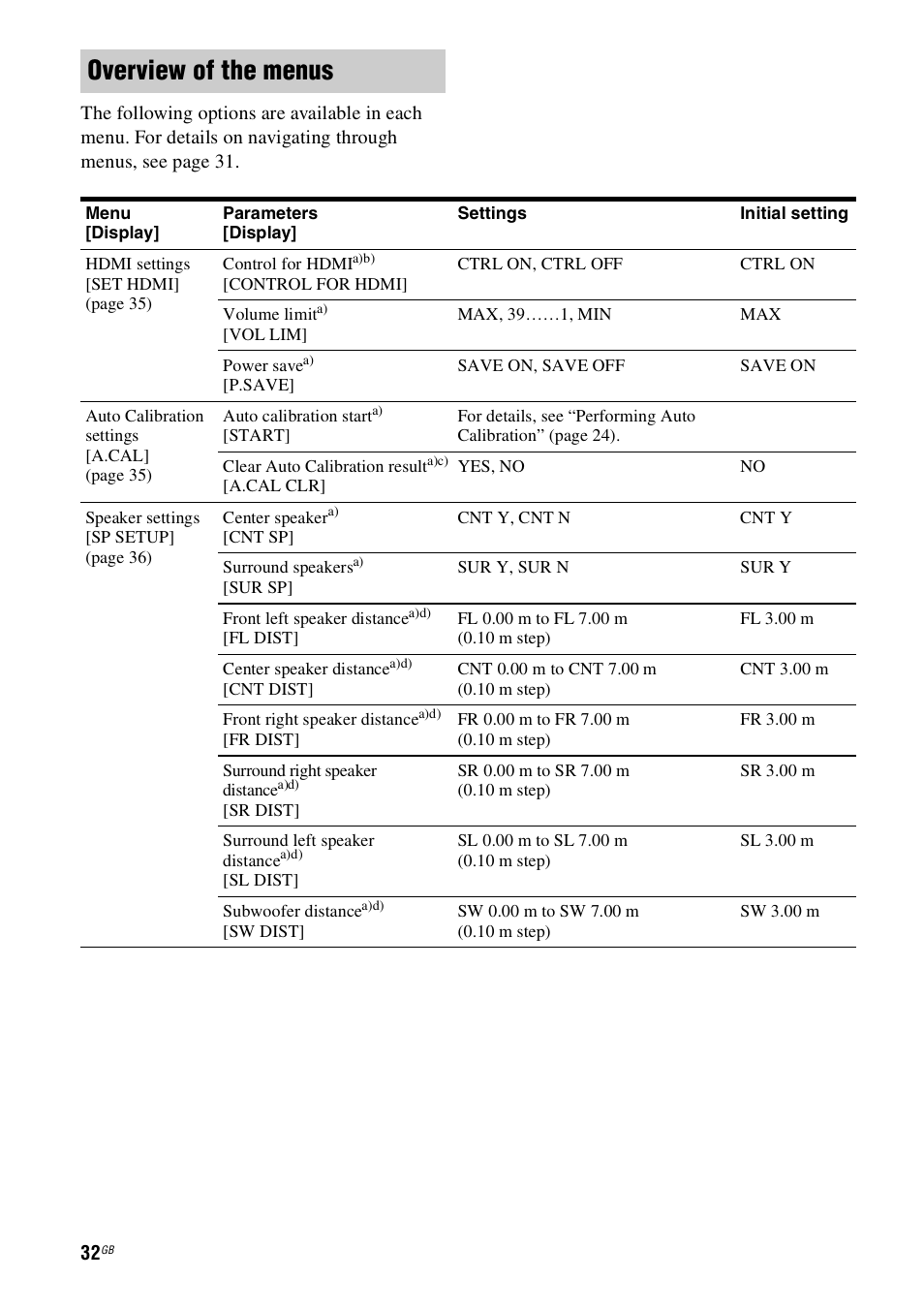 Overview of the menus | Sony 4-130-031-11(3) User Manual | Page 32 / 72