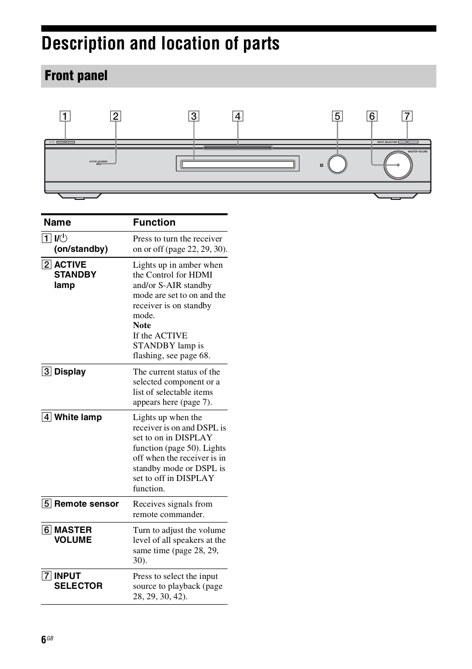 Description and location of parts, Front panel | Sony 4-130-031-11(3) User Manual | Page 6 / 72