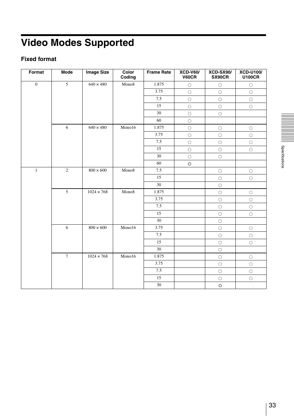 Video modes supported, Fixed format | Sony XCD-V60 User Manual | Page 33 / 38