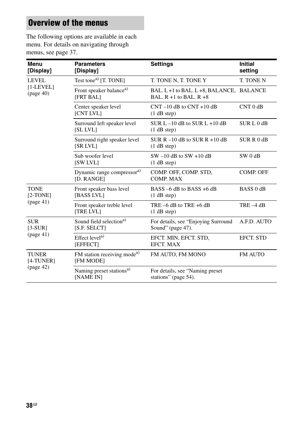 Overview of the menus | Sony HT-DDWG800 User Manual | Page 38 / 80
