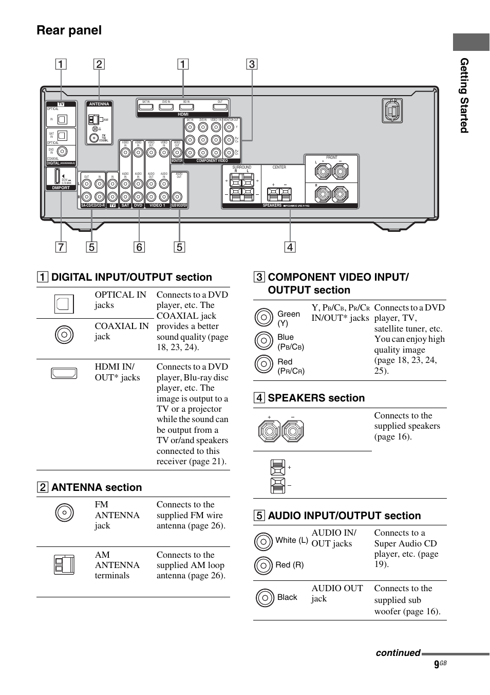 Rear panel, Getting star ted, Y, p | Connects to the supplied speakers (page 16), Continued, Green (y) blue (p, Red (p, White (l) red (r) black | Sony HT-DDWG800 User Manual | Page 9 / 80