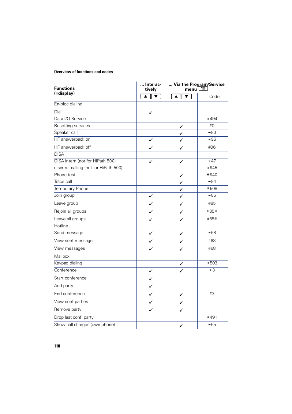 Sony HIPATH 500 User Manual | Page 110 / 113