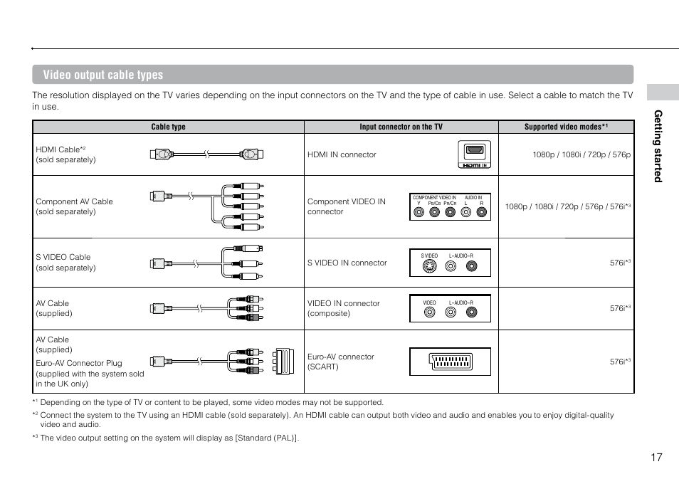 Video output cable types, Getting star ted | Sony Playstation 3 CECH-2003B User Manual | Page 17 / 60