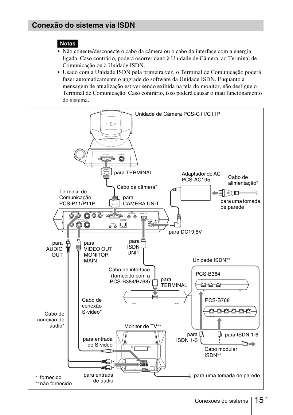 Conexão do sistema via isdn, Conexões do sistema, Notas | Sony PCS-11 User Manual | Page 151 / 156