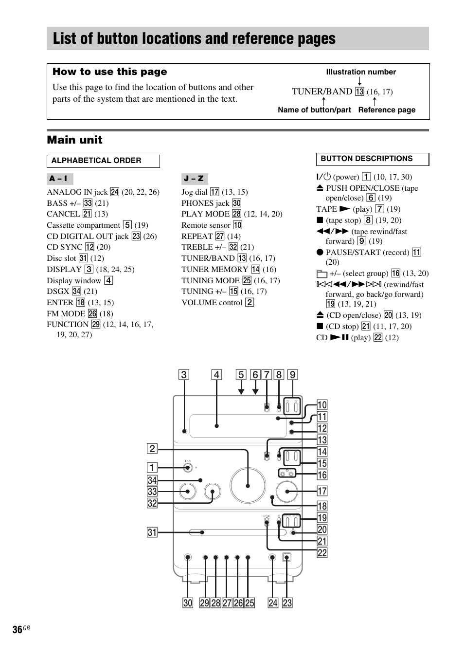 List of button locations and reference, List of button locations and reference pages, Main unit | How to use this page | Sony CMT-GPZ7 User Manual | Page 36 / 40