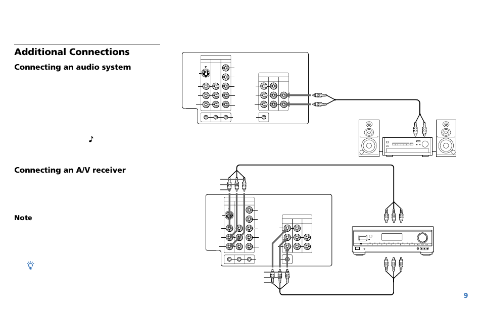Additional connections, Connecting an audio system, Connecting an a/v receiver | Sony WEGA KV-36XBR250 User Manual | Page 15 / 46