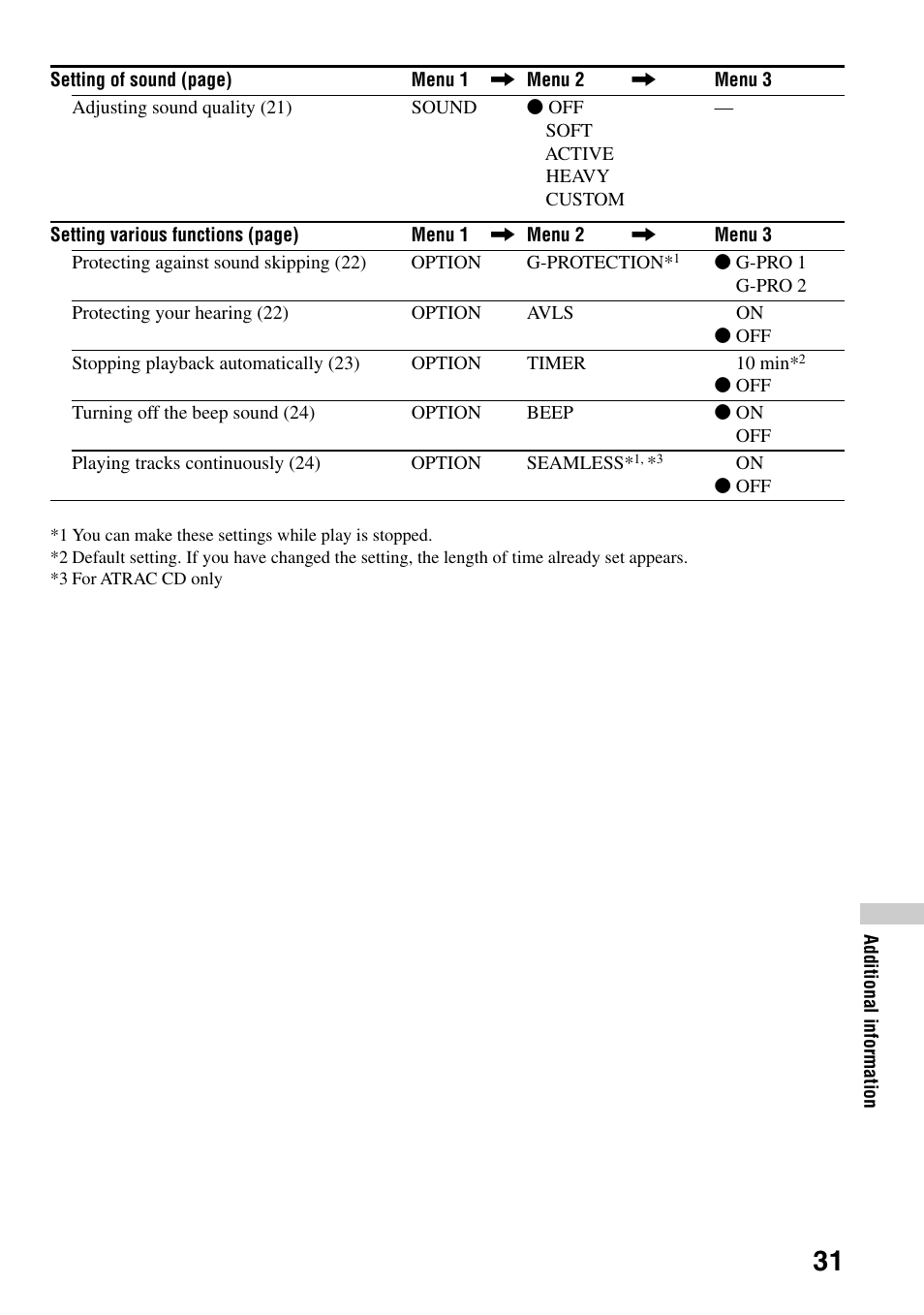Sony Atrac3/MP3 CD Walkman D-NE306CK User Manual | Page 31 / 40