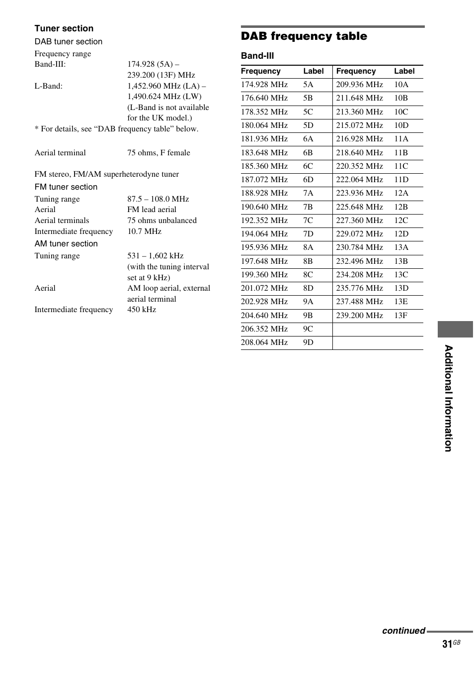Dab frequency table, Ad d itiona l in fo rm atio n 31 | Sony CMT-NEZ7DAB User Manual | Page 31 / 36