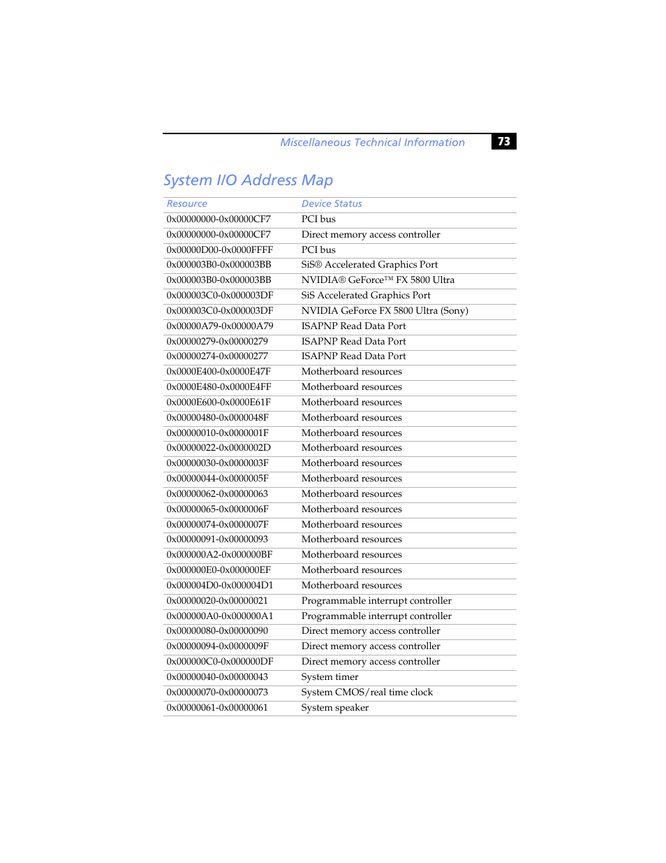 System i/o address map | Sony PCV-RXP-RZP User Manual | Page 87 / 100