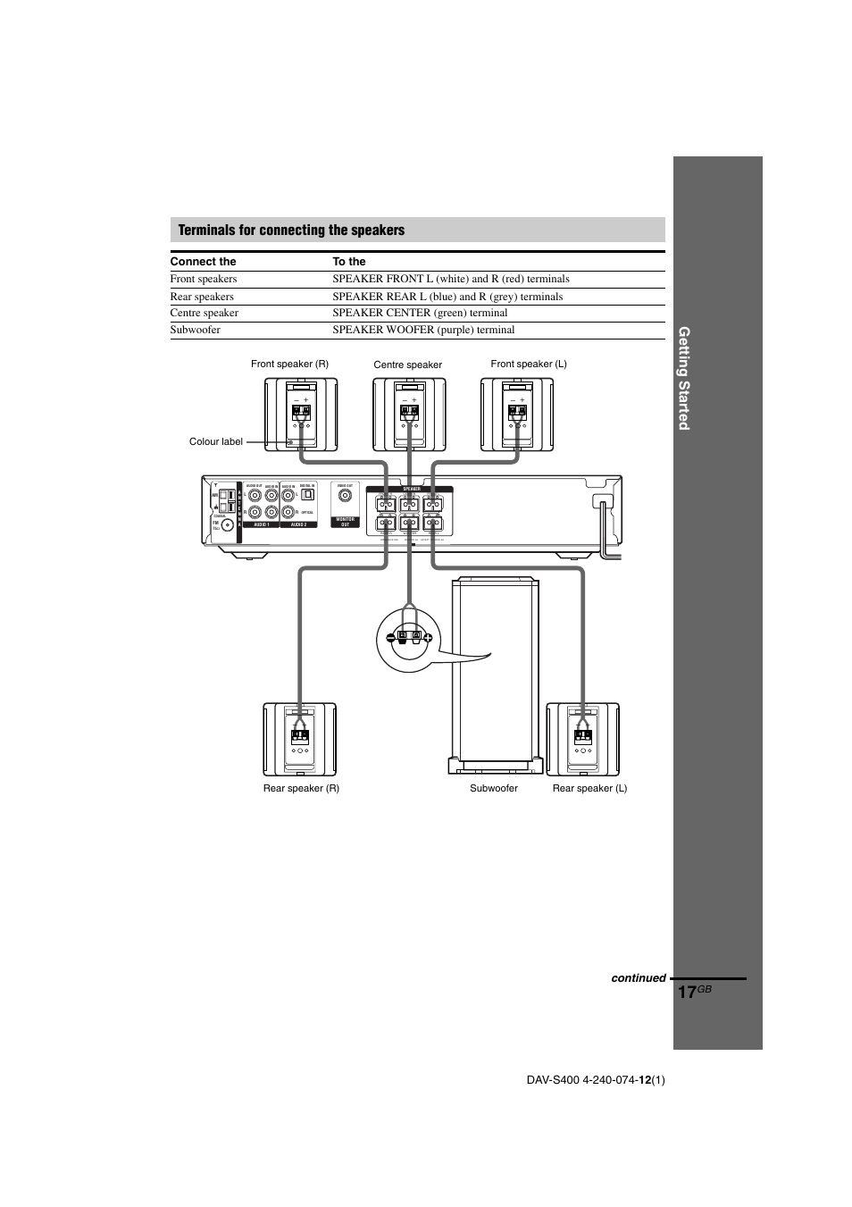 Getting star ted, Terminals for connecting the speakers, Continued | Sony DAV-S400 User Manual | Page 17 / 80