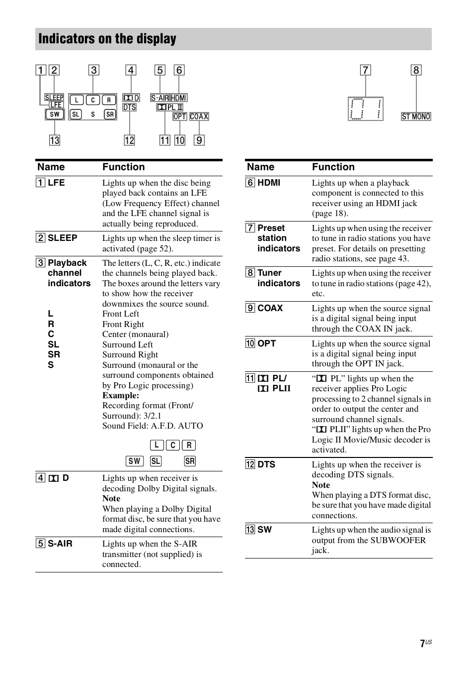Indicators on the display | Sony 4-130-033-13(1) User Manual | Page 7 / 72