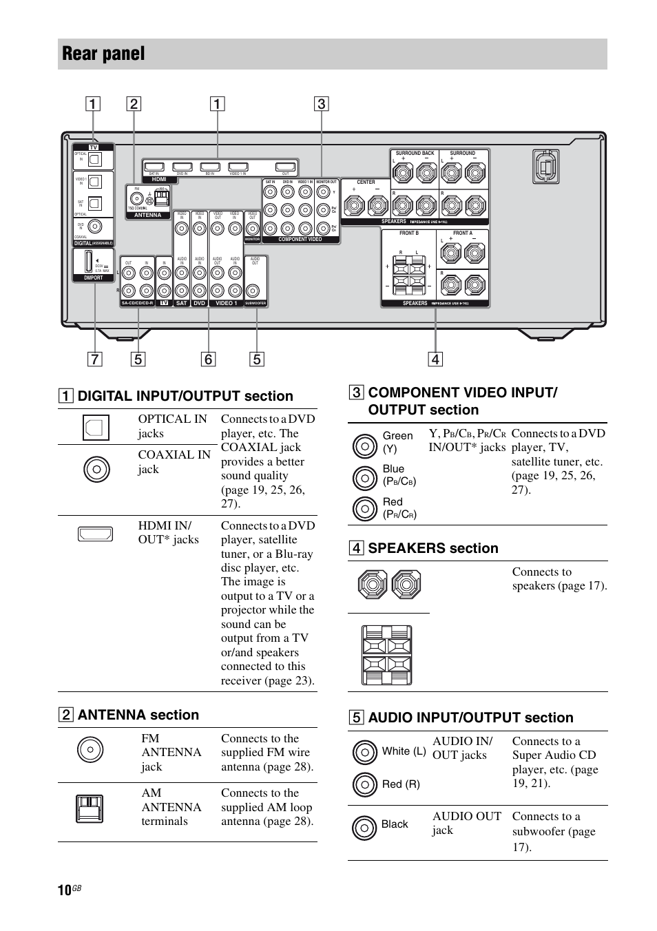 Rear panel, Y, p, Connects to speake rs (page 17) | Green (y) blue (p, Red (p, White (l) red (r) black | Sony 3-289-450-44(1) User Manual | Page 10 / 100