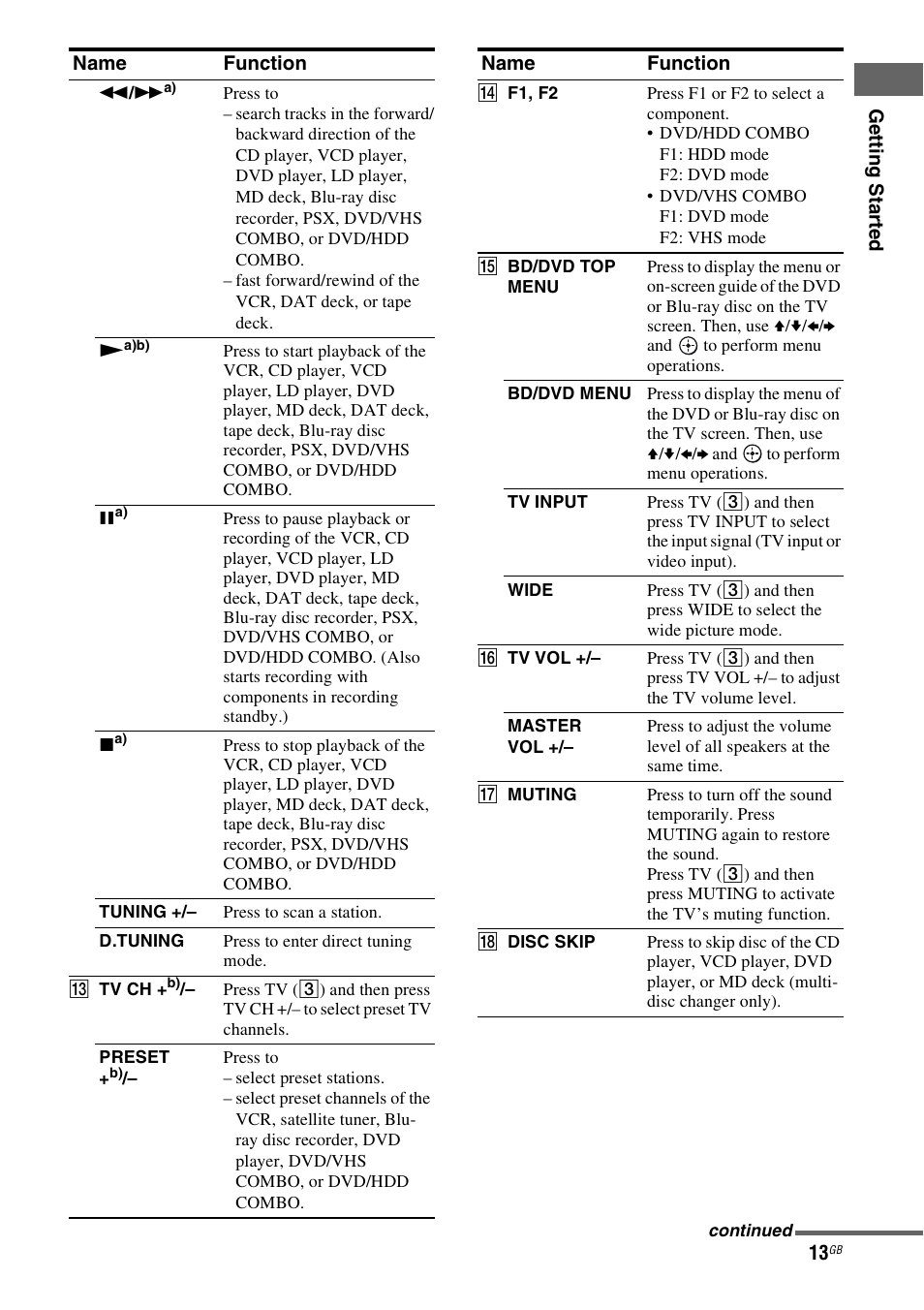 Sony 3-289-450-44(1) User Manual | Page 13 / 100