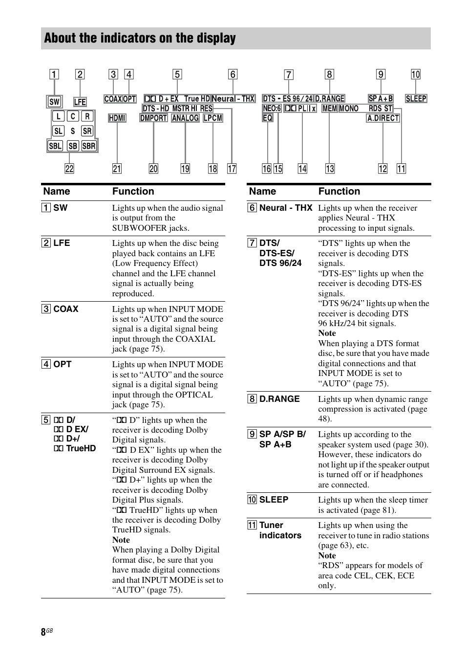 About the indicators on the display | Sony 3-289-450-44(1) User Manual | Page 8 / 100
