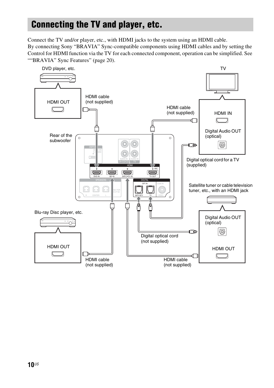 Connecting the tv and player, etc | Sony HT-CT150 User Manual | Page 10 / 124