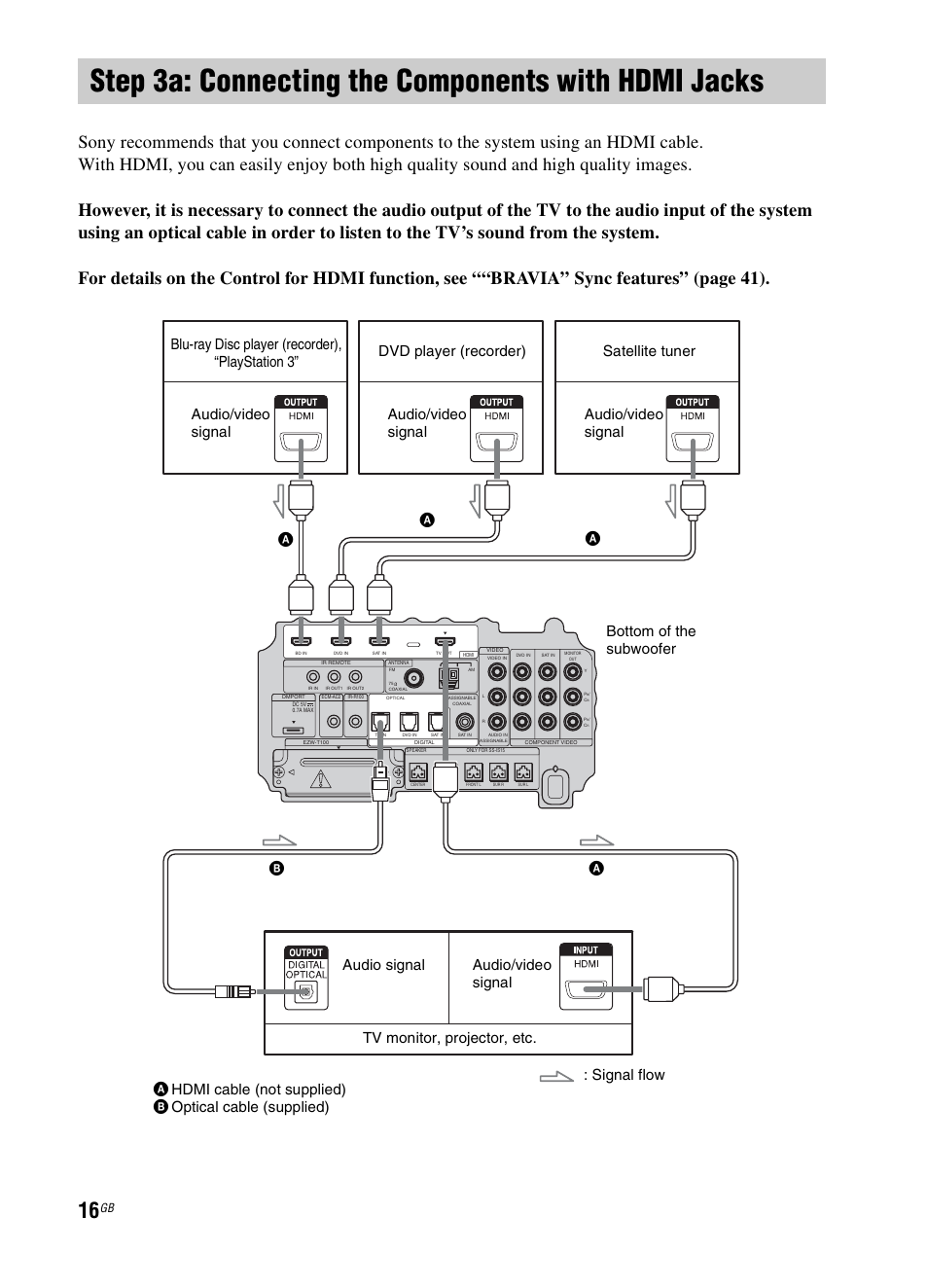 Step 3a: connecting the components with hdmi jacks, Step 3a: connecting the components with, Hdmi jacks | Sony 3-299-270-21(2) User Manual | Page 16 / 84