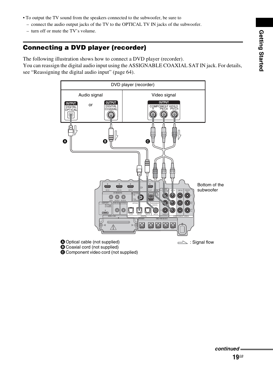 Connecting a dvd player (recorder), Getting star ted, Continued | Sony 3-299-270-21(2) User Manual | Page 19 / 84