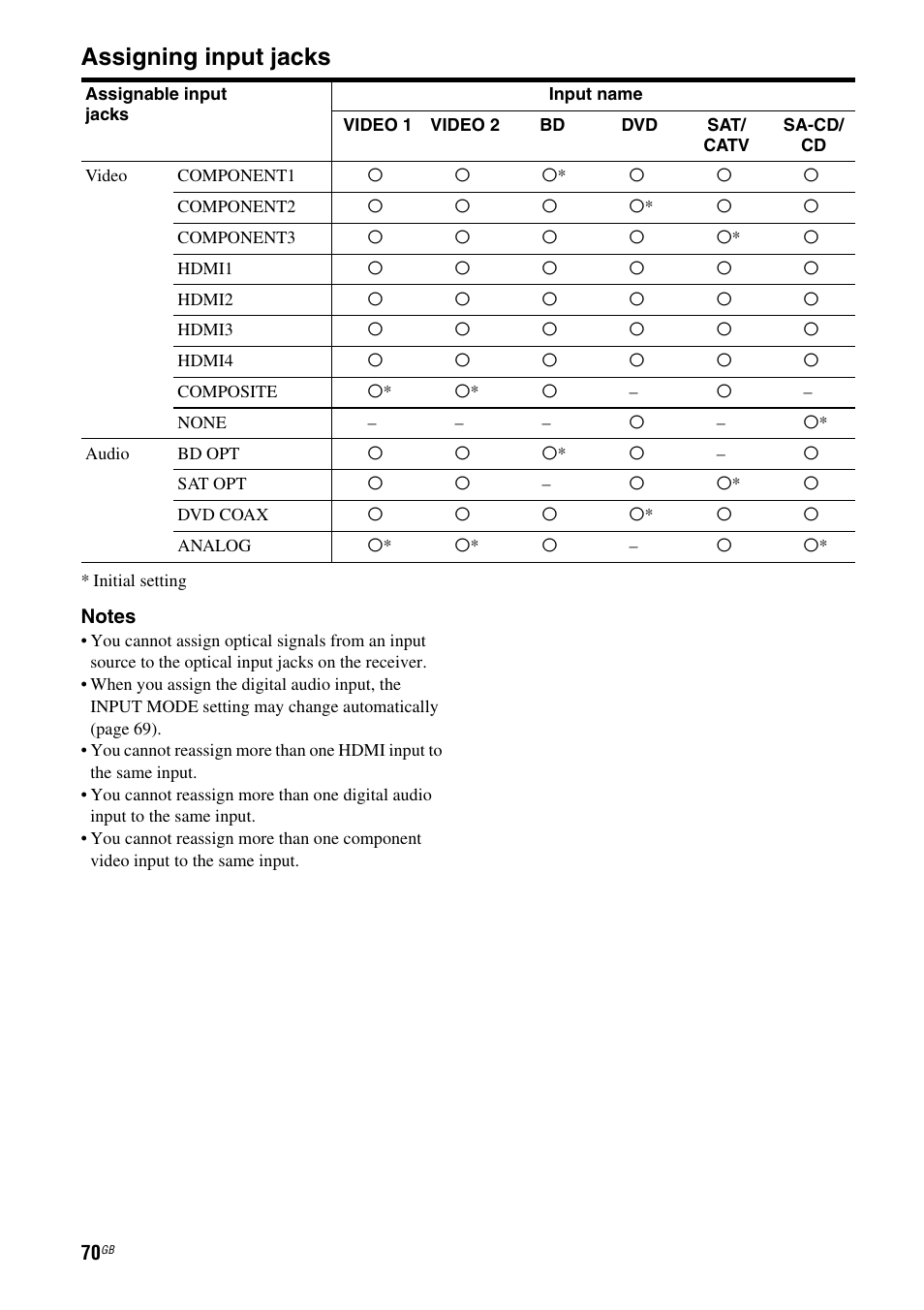 Assigning input jacks | Sony STR-DH810 User Manual | Page 70 / 104