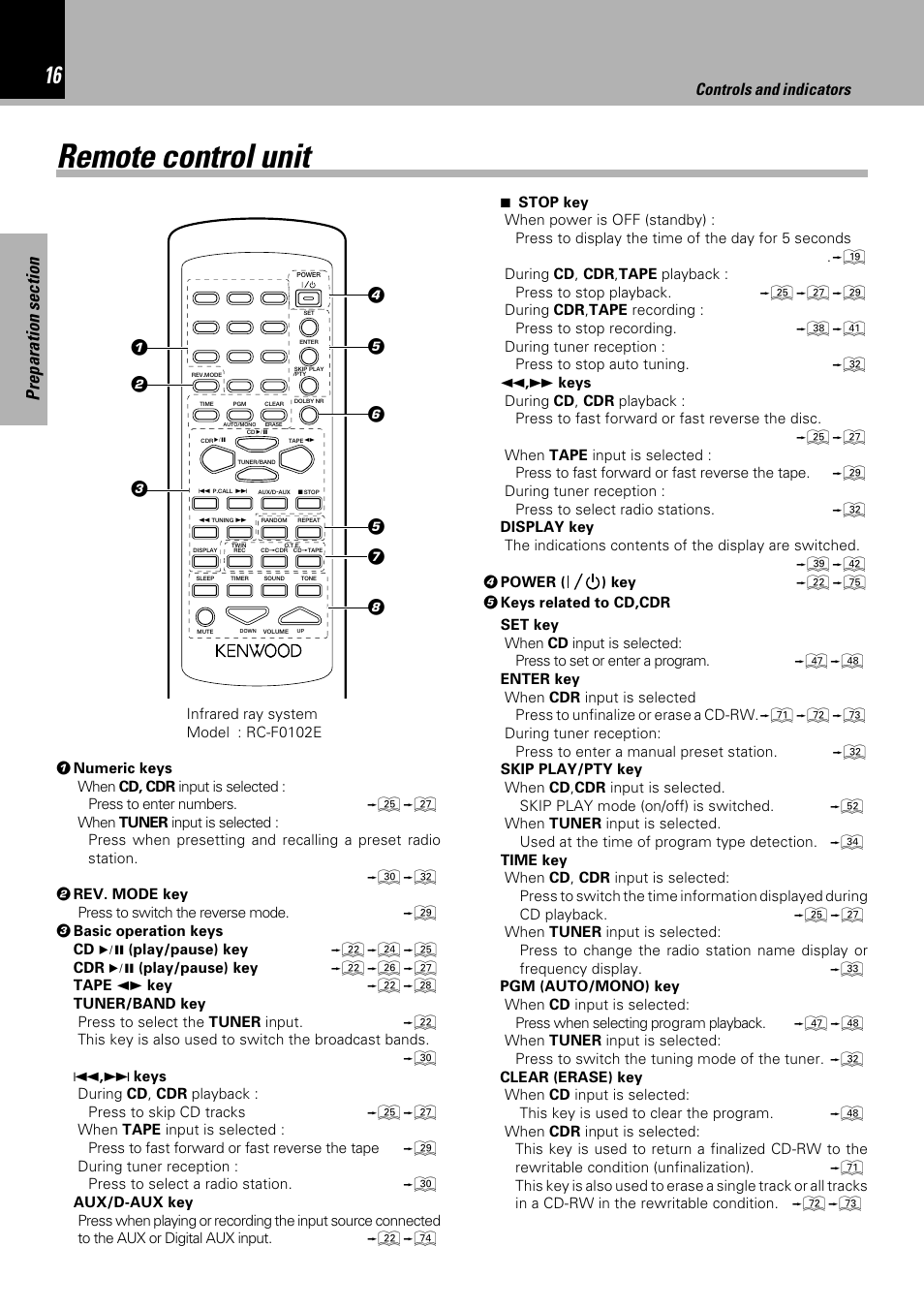 Remote control unit, Controls and indicators | Sony HM-982RW User Manual | Page 16 / 88