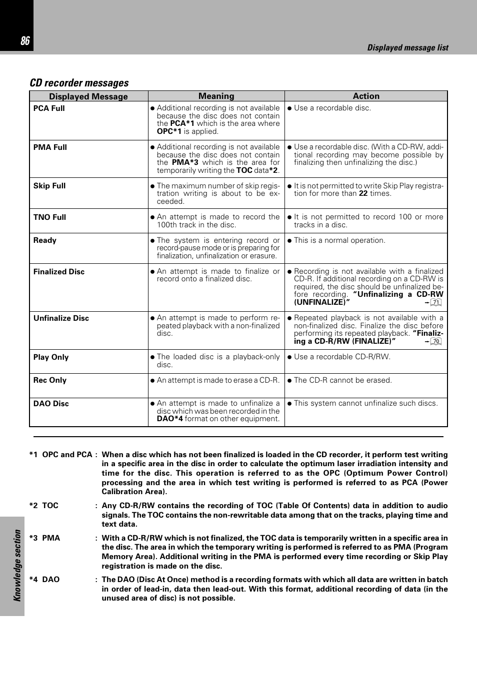 Cd recorder messages | Sony HM-982RW User Manual | Page 86 / 88