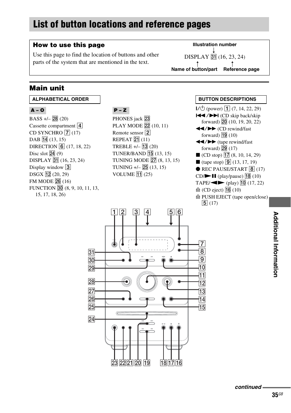 List of button locations and reference, List of button locations and reference pages, Main unit | Ad d itiona l in fo rm atio n 35, How to use this page | Sony CMT-GPX9DAB User Manual | Page 35 / 36