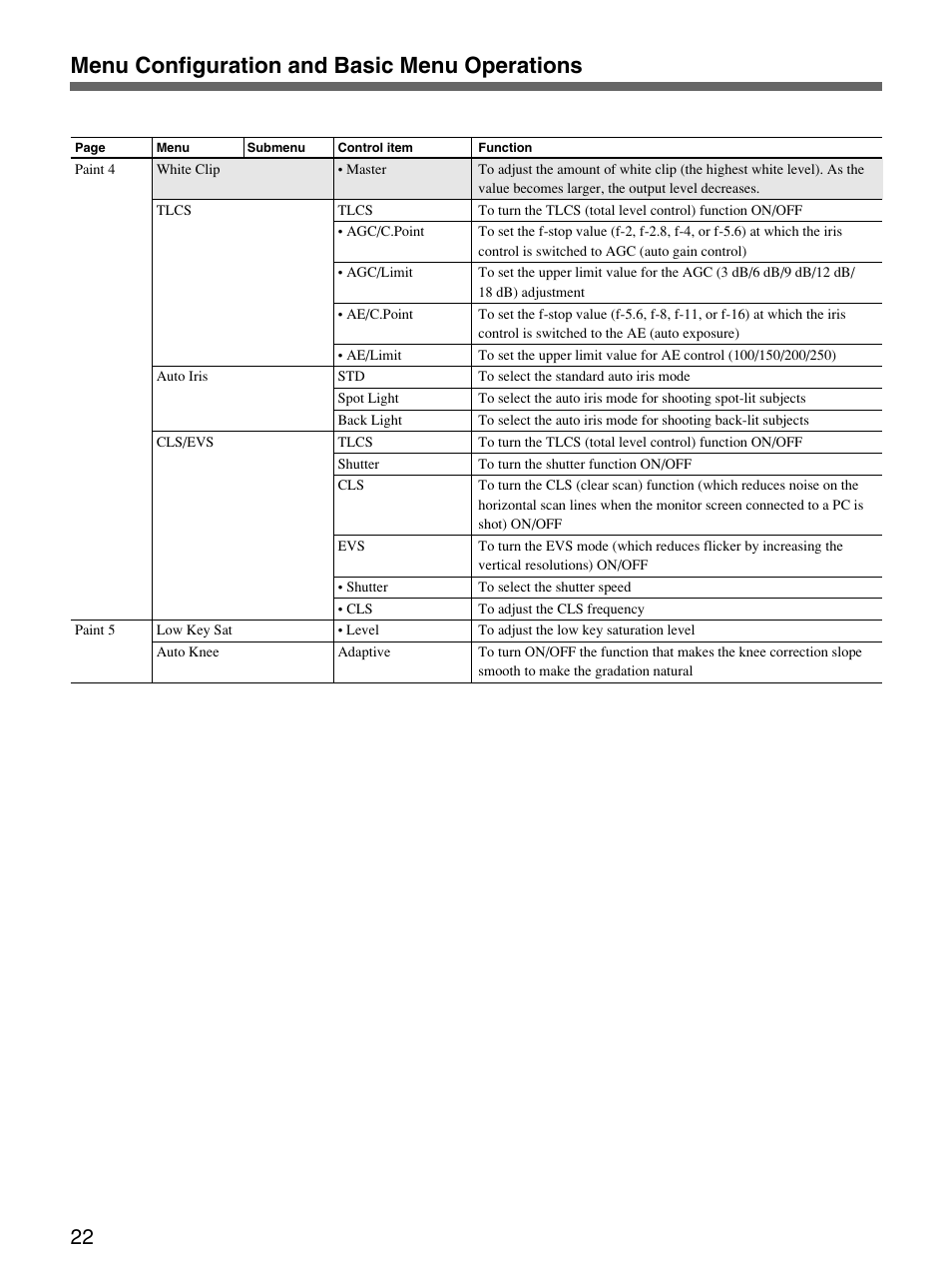 Menu configuration and basic menu operations | Sony Remote Control Panel RCP-D50/D51 User Manual | Page 22 / 62