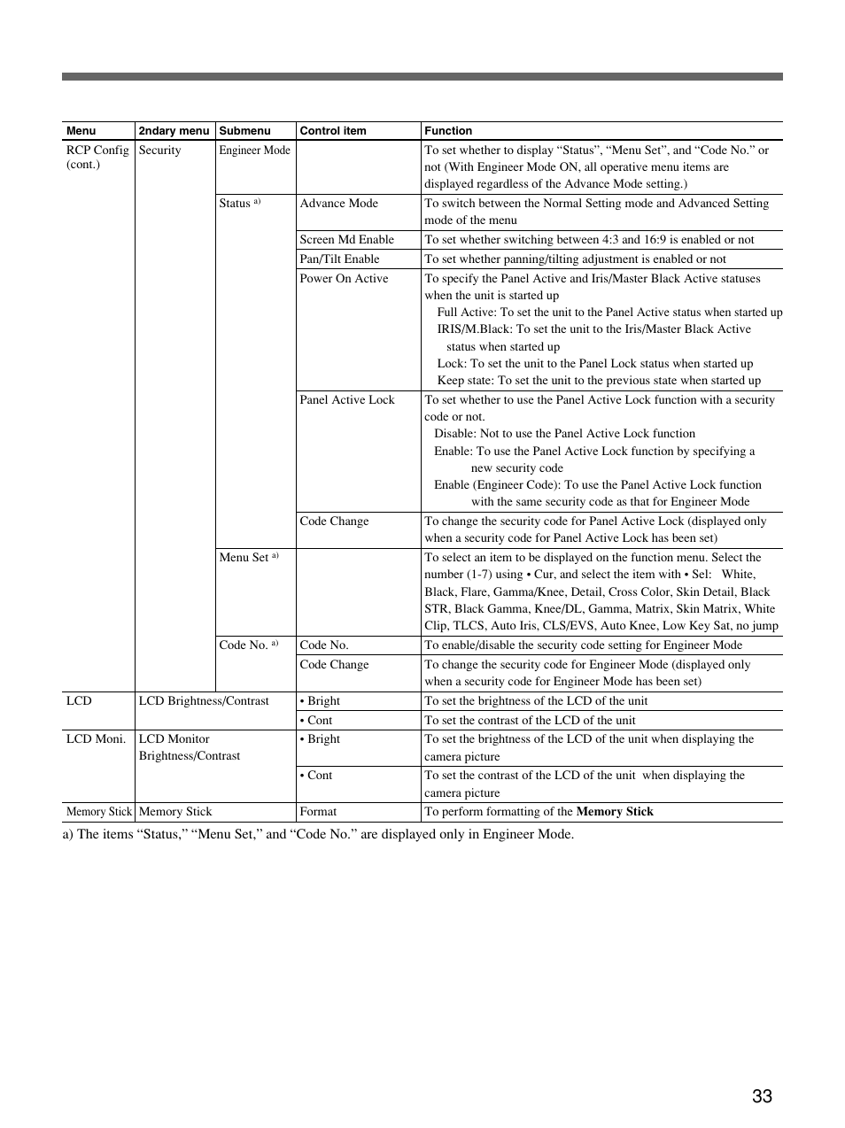 Sony Remote Control Panel RCP-D50/D51 User Manual | Page 33 / 62