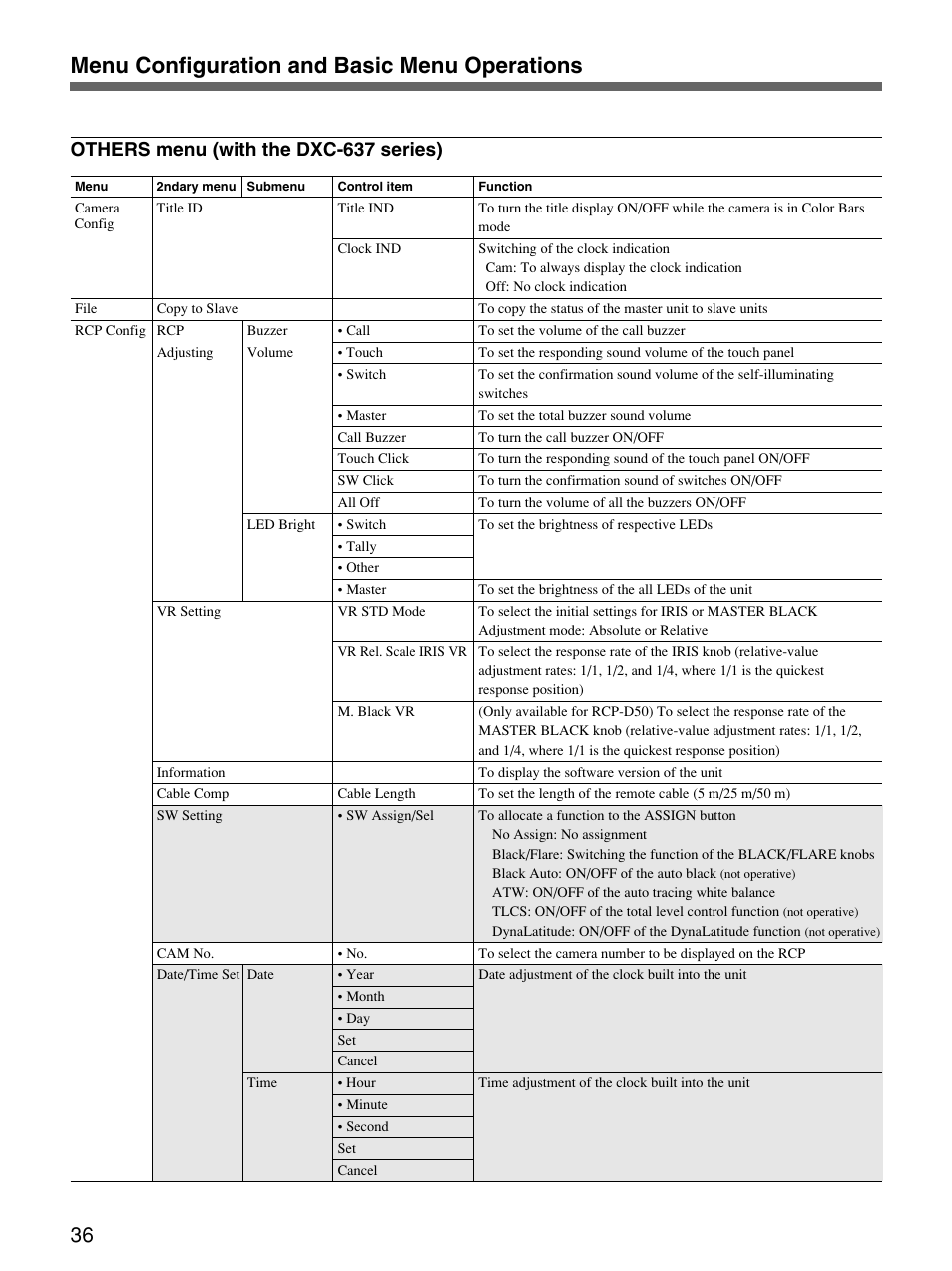 Menu configuration and basic menu operations, Others menu (with the dxc-637 series) | Sony Remote Control Panel RCP-D50/D51 User Manual | Page 36 / 62