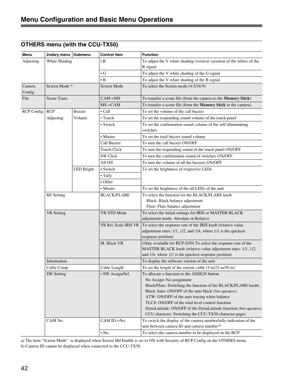 Menu configuration and basic menu operations, Others menu (with the ccu-tx50) | Sony Remote Control Panel RCP-D50/D51 User Manual | Page 42 / 62
