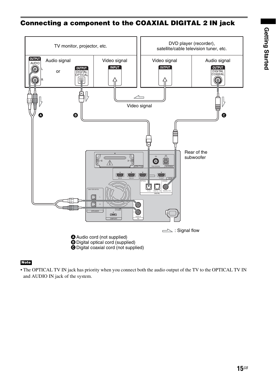 Gettin g sta rted | Sony HT-FS3 User Manual | Page 15 / 68