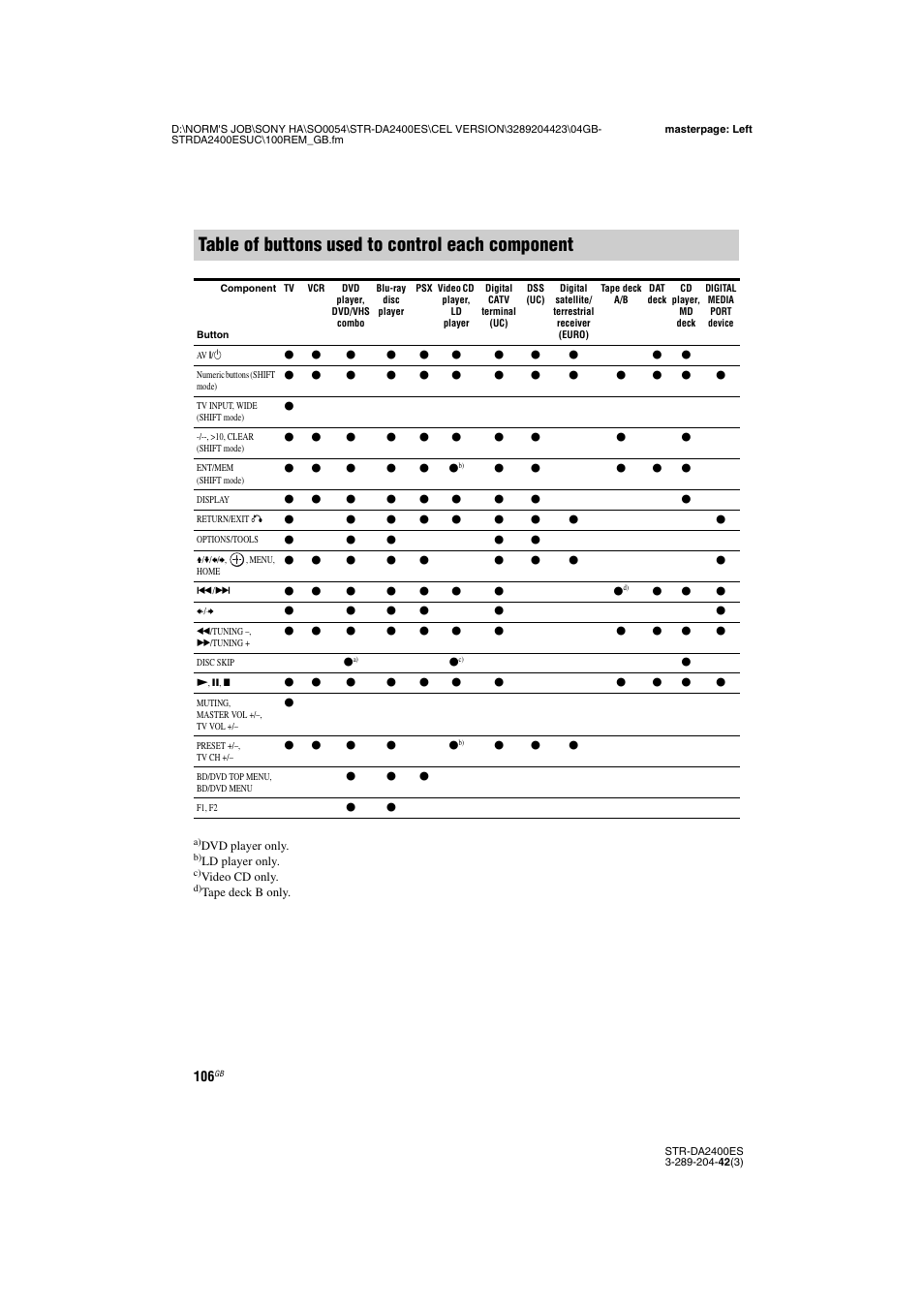 Table of buttons used to control each component | Sony 3-289-204-42(3) User Manual | Page 106 / 128