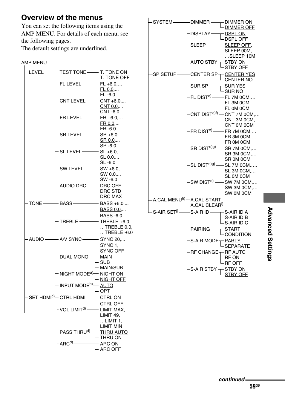 Overview of the menus, Ad v a nced settings | Sony HTSS370 User Manual | Page 59 / 76
