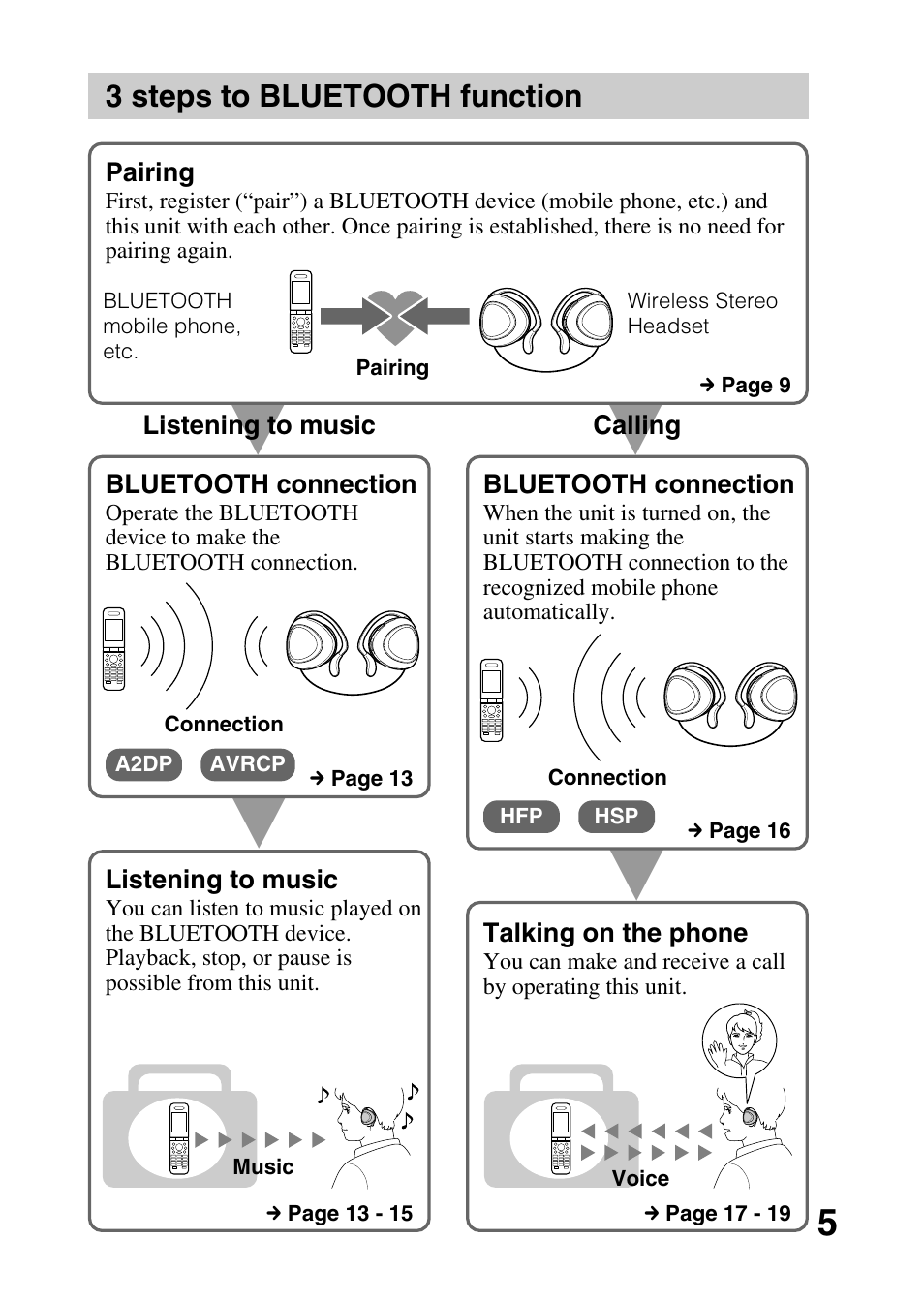 3 steps to bluetooth function, 3 steps to bluetooth, Function | Sony DR-BT30Q User Manual | Page 5 / 28