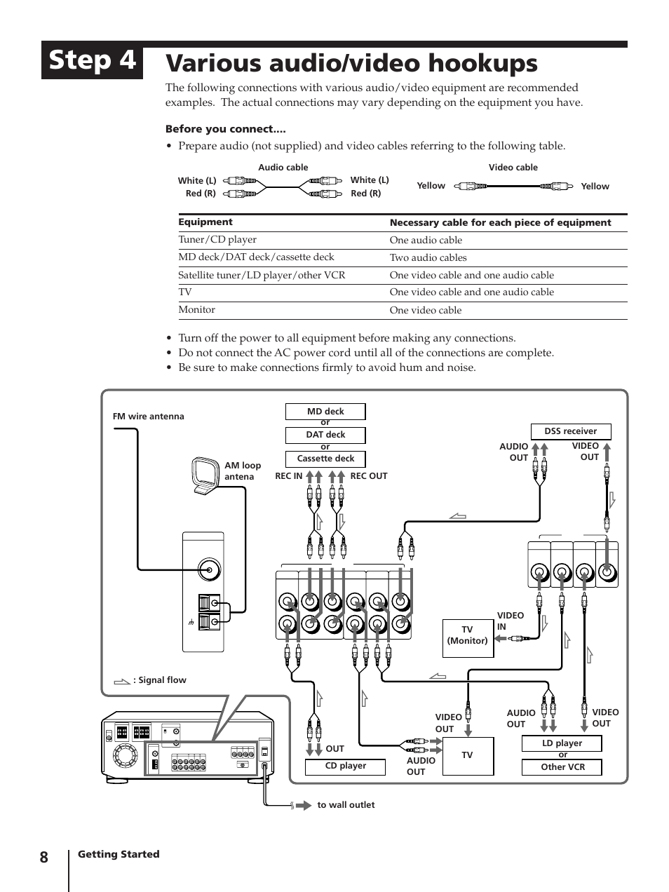 Step 4, Various audio/video hookups | Sony SLV-AV100C User Manual | Page 8 / 104