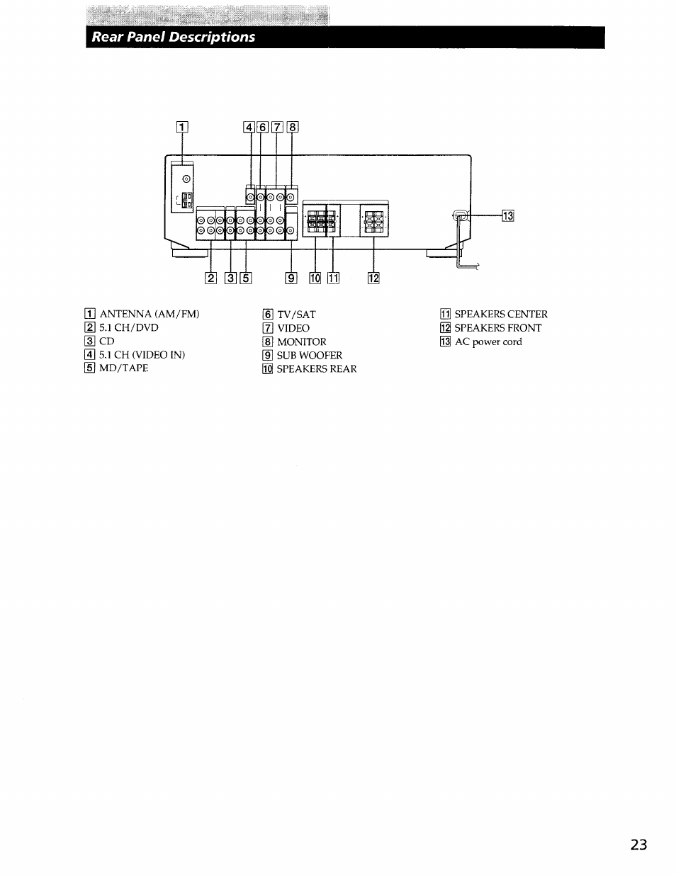 Rear panel descriptions | Sony STR-DE345 User Manual | Page 23 / 24