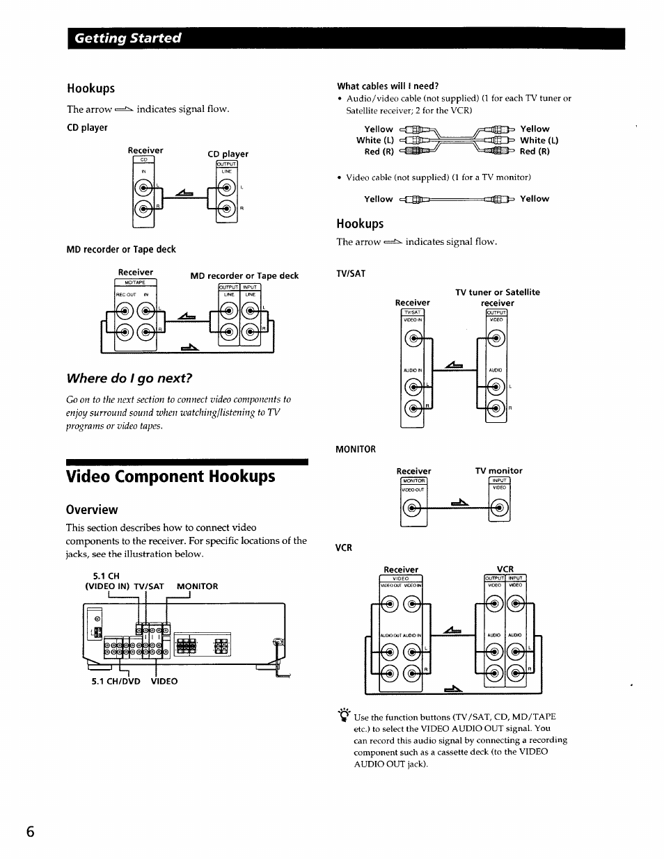 Hookups, Video component hookups, Overview | Getting started, Where do / go next | Sony STR-DE345 User Manual | Page 6 / 24