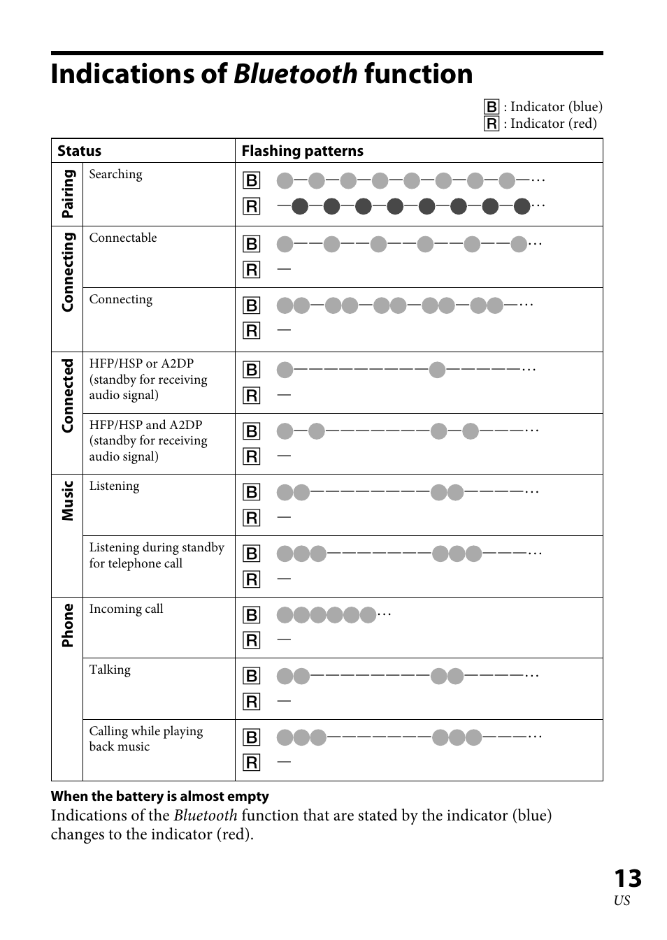Indications of bluetooth function, Indications of bluetooth, Function | Sony DRC-BT30 User Manual | Page 13 / 56
